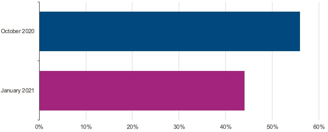 COVID exams survey figure 4