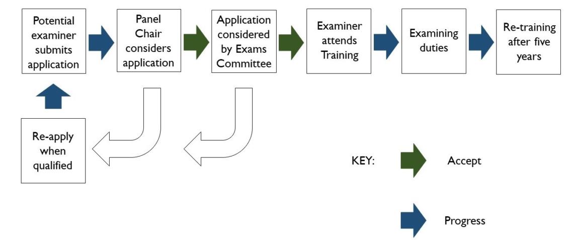 examiner journey