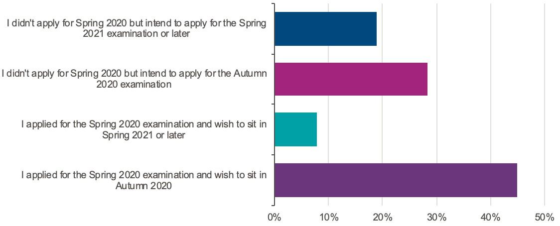 COVID exams survey figure 3