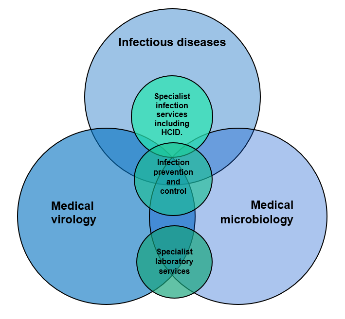 A venn diagram depicting AMR service overlap.