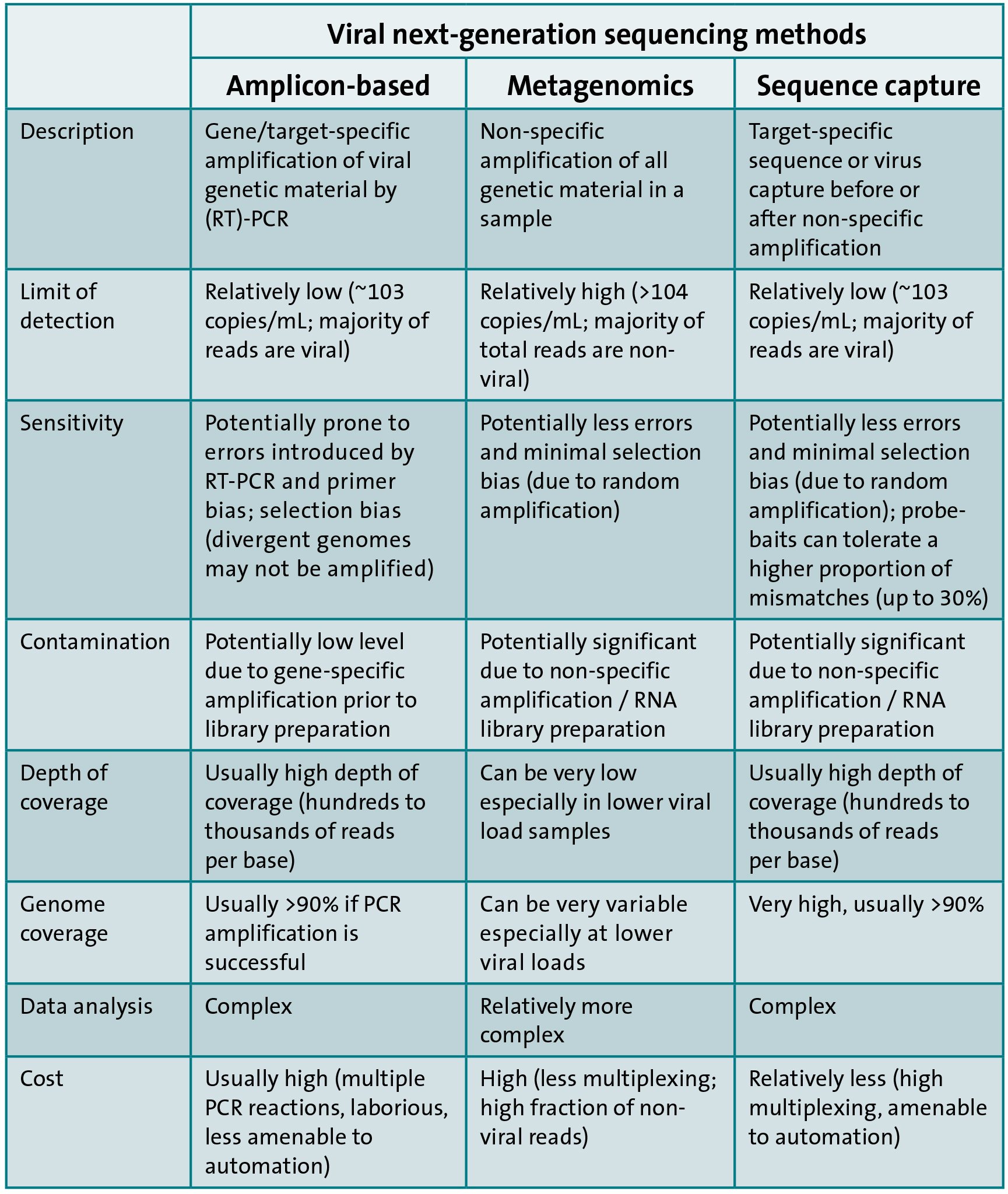 Genomics table