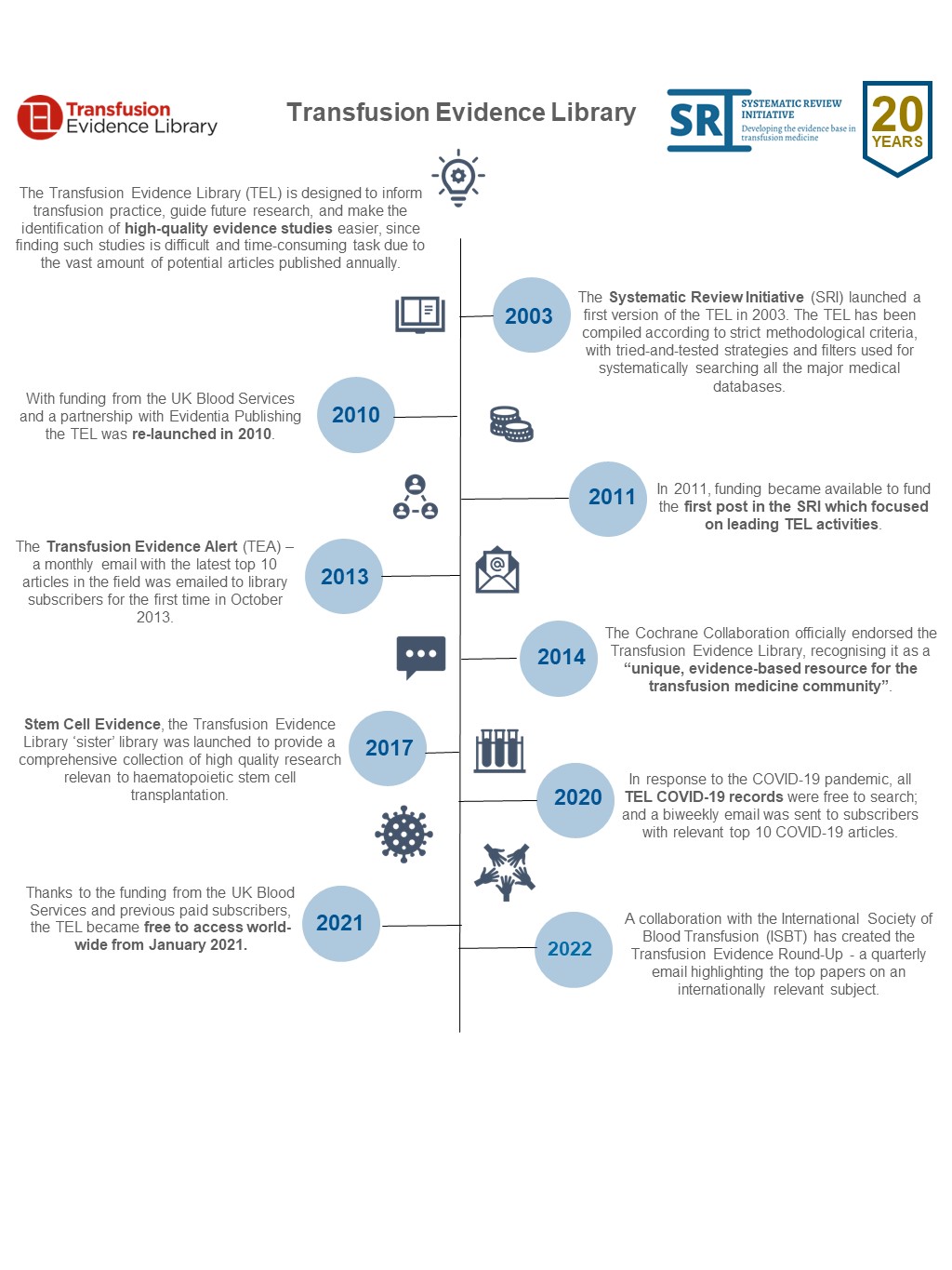 Infographic showing the history of the Transfusion Evidence Library