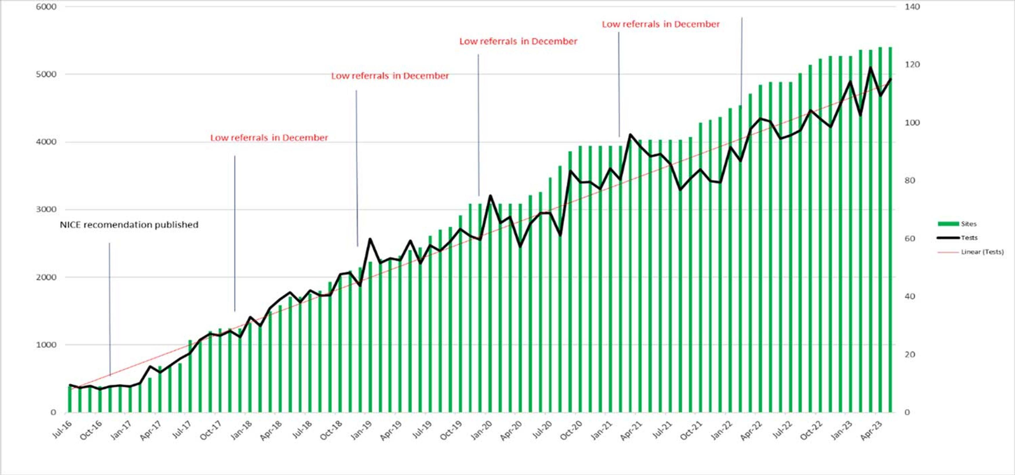 Bar graph depicting the rise in sites and tests since NICE recommendation was published in November 2016, with a low referral trend every December.