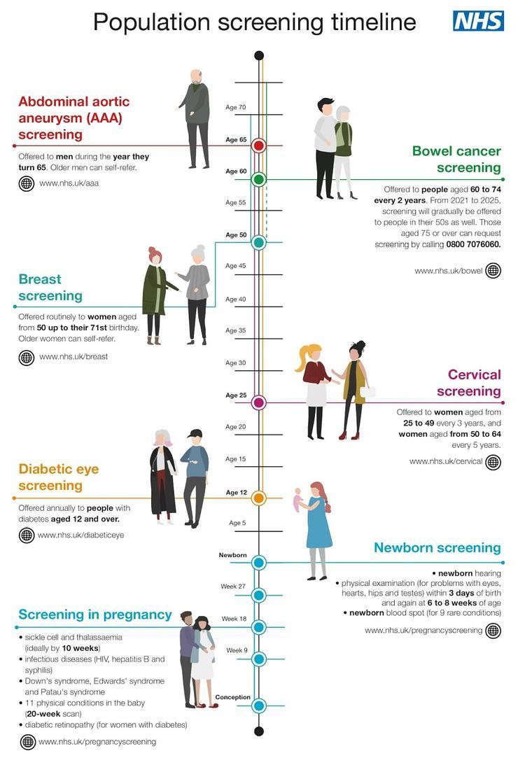 Population Screening Timeline